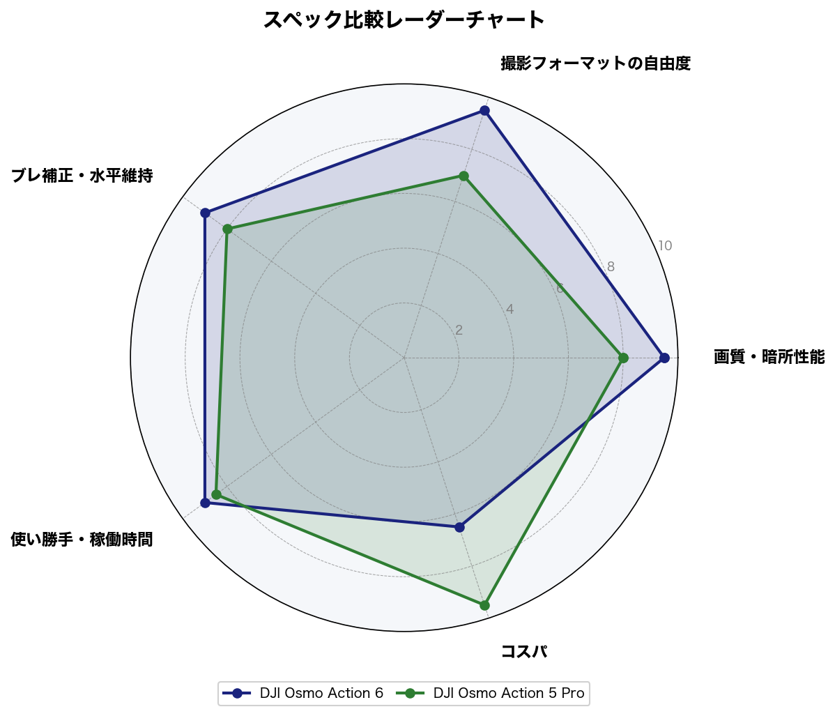 スペック比較レーダーチャート