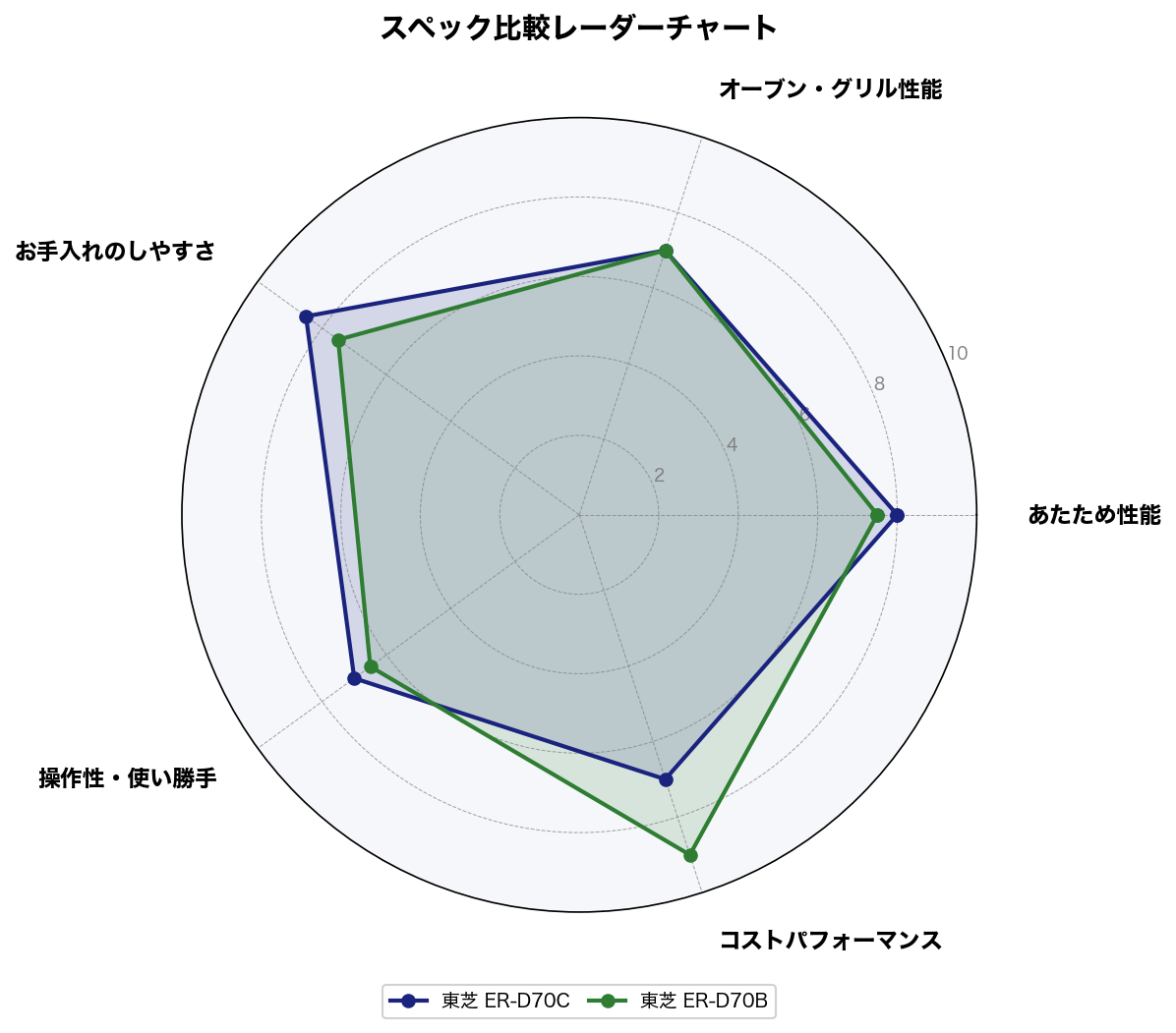 スペック比較レーダーチャート
