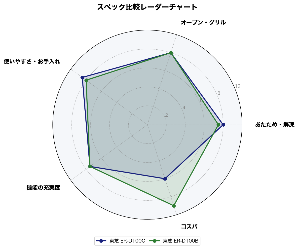 スペック比較レーダーチャート