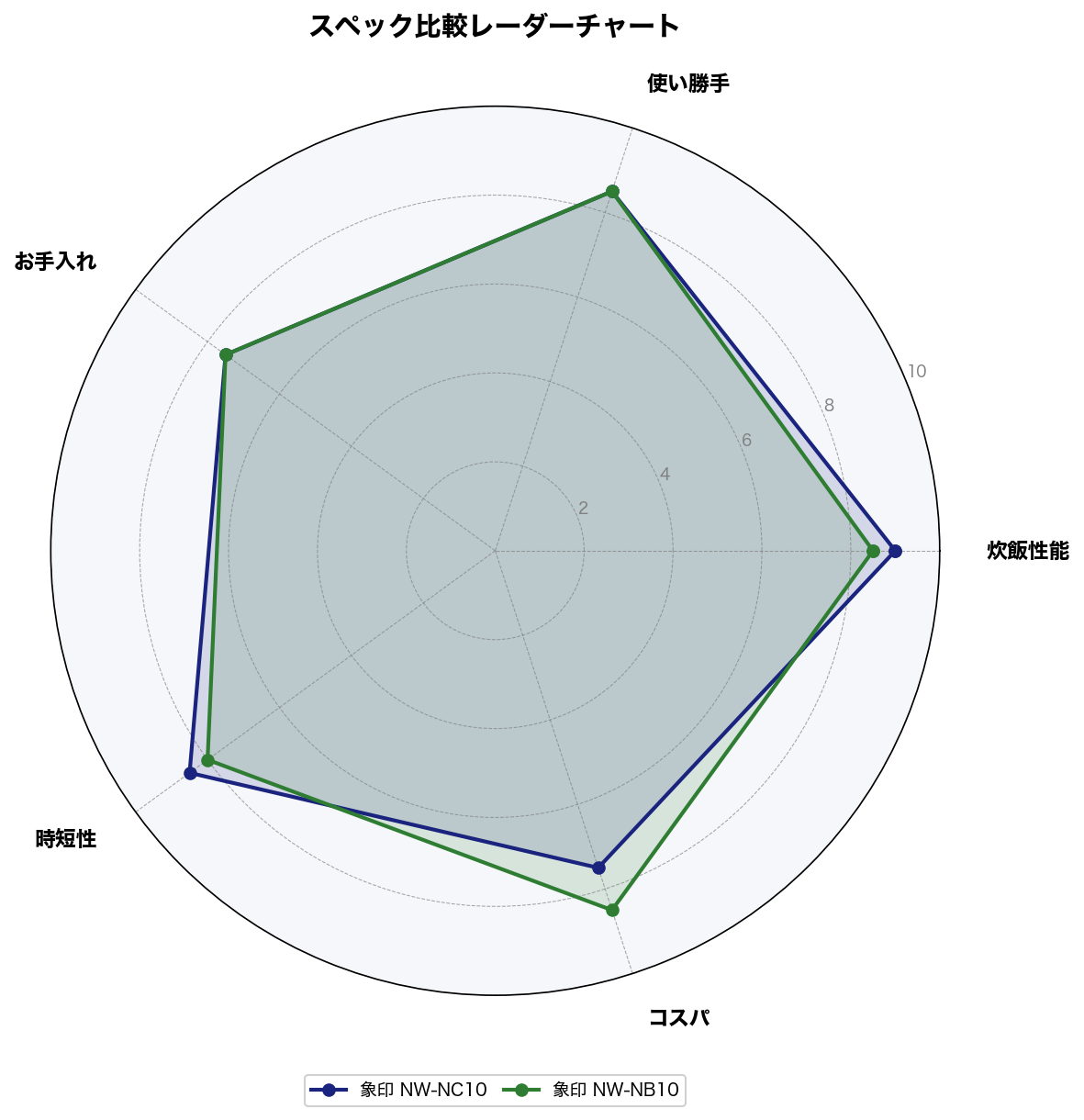 象印NW-NC10とNW-NB10のスペック比較レーダーチャート