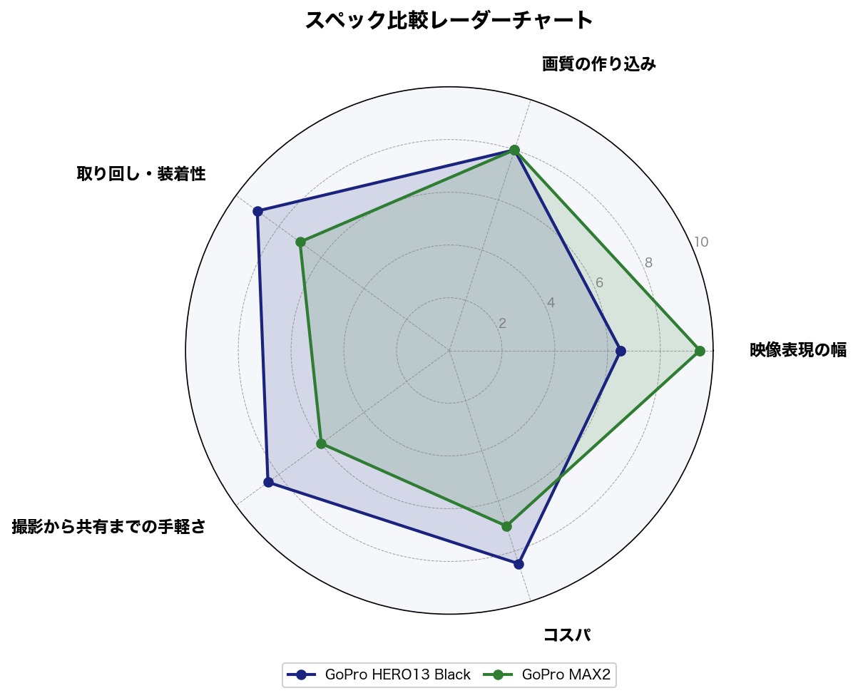 スペック比較レーダーチャート
