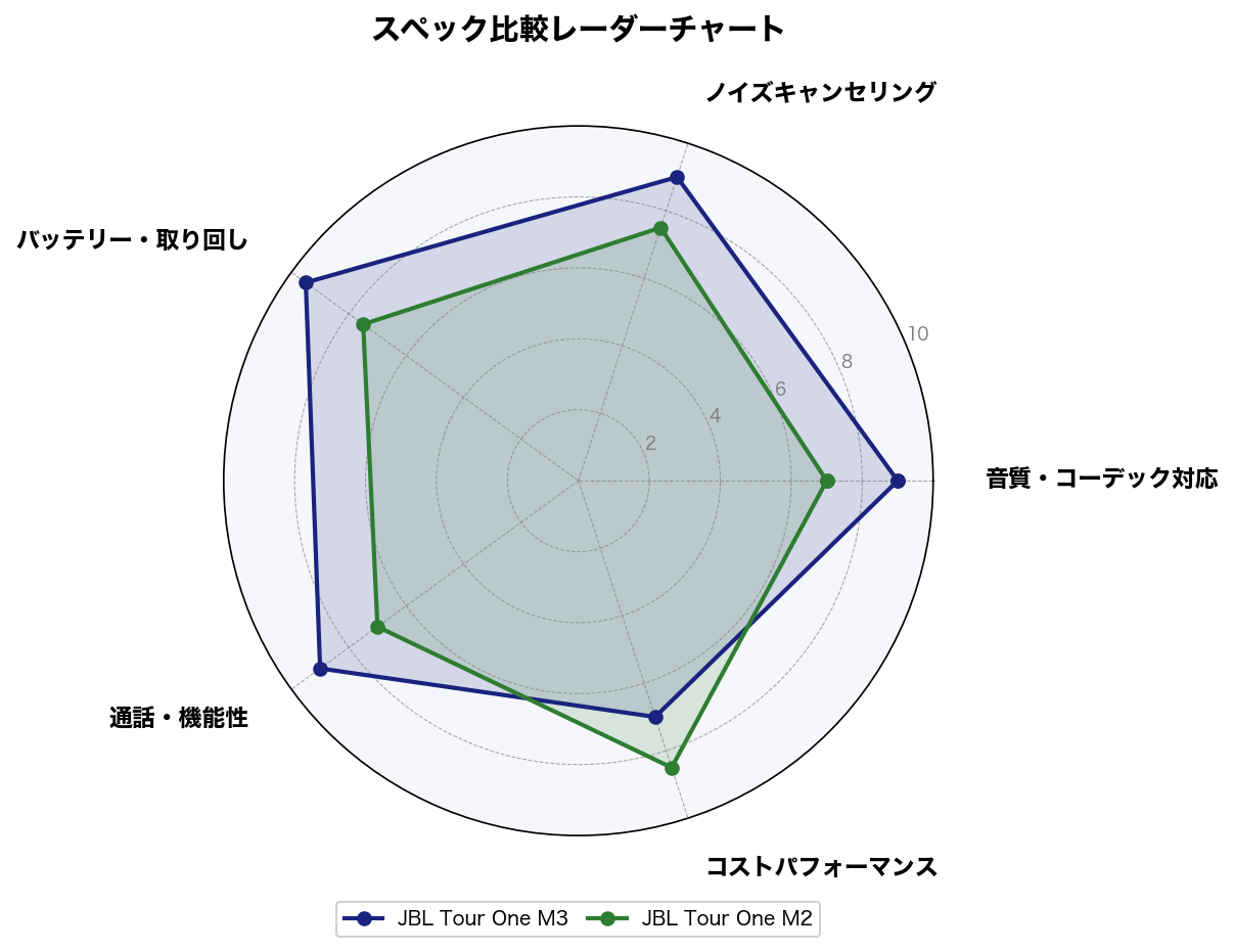 スペック比較レーダーチャート