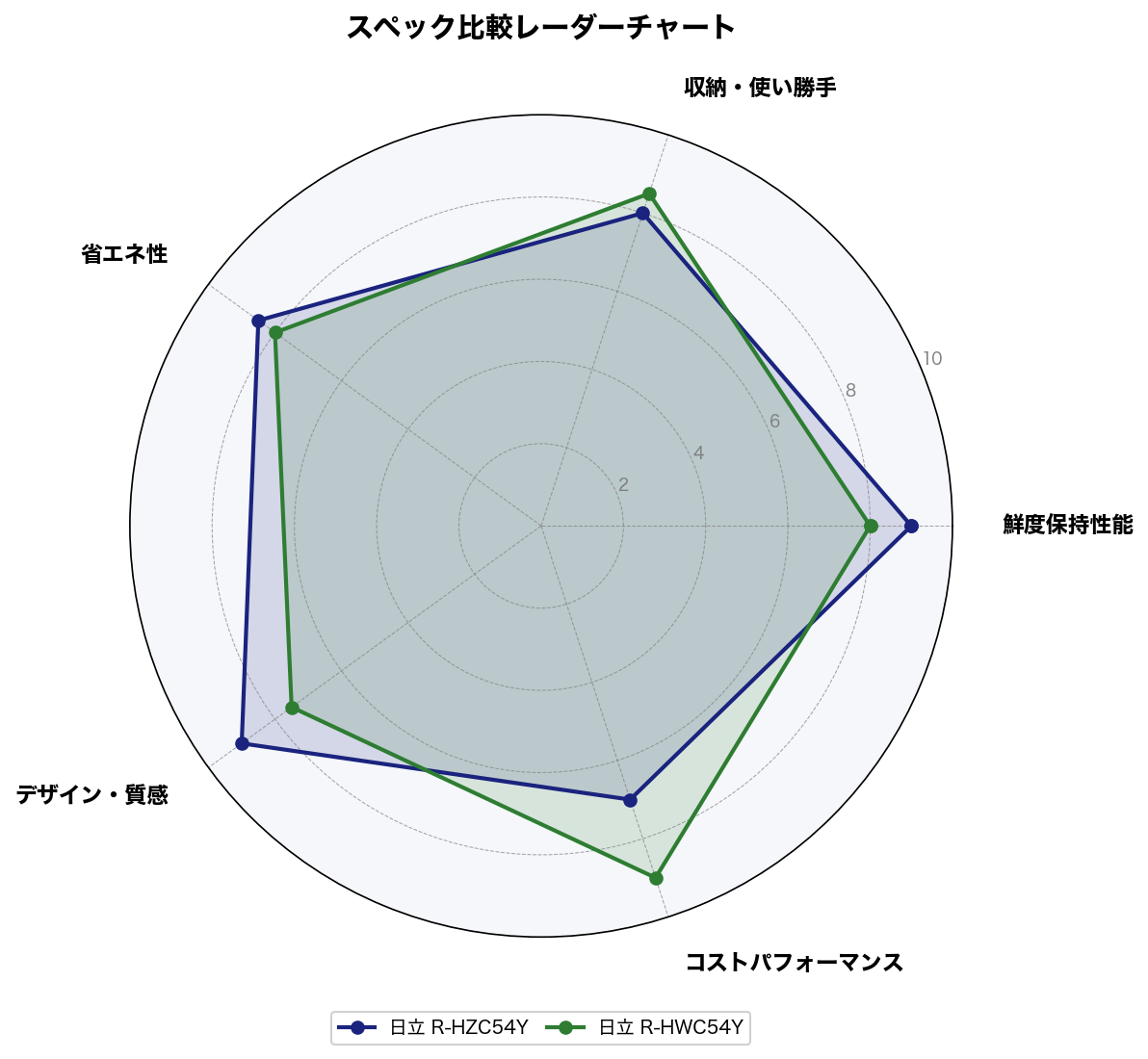 スペック比較レーダーチャート