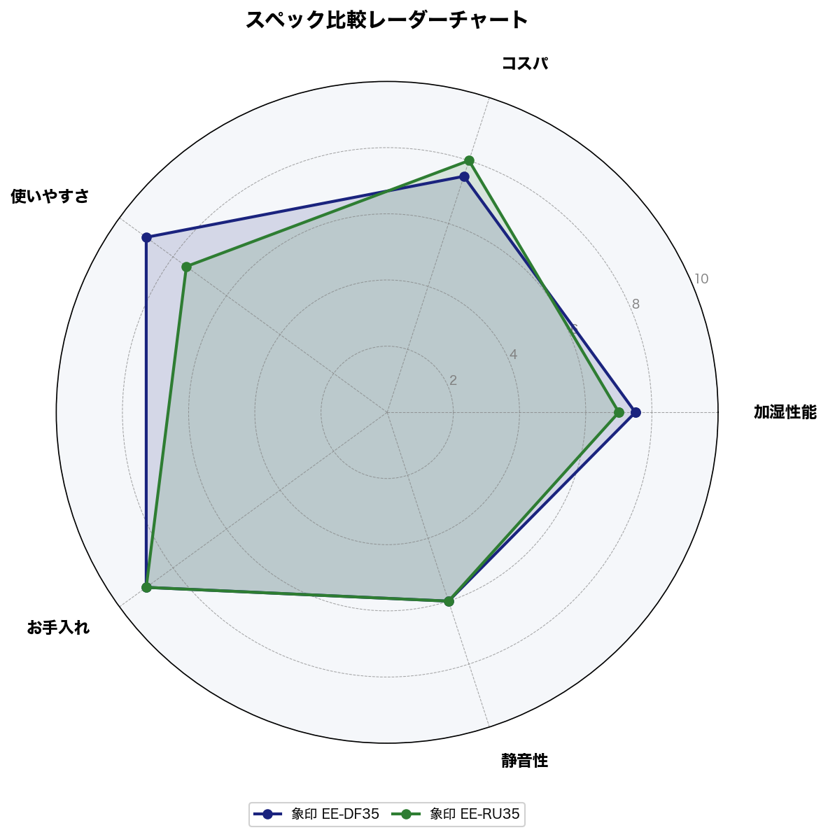 スペック比較レーダーチャート