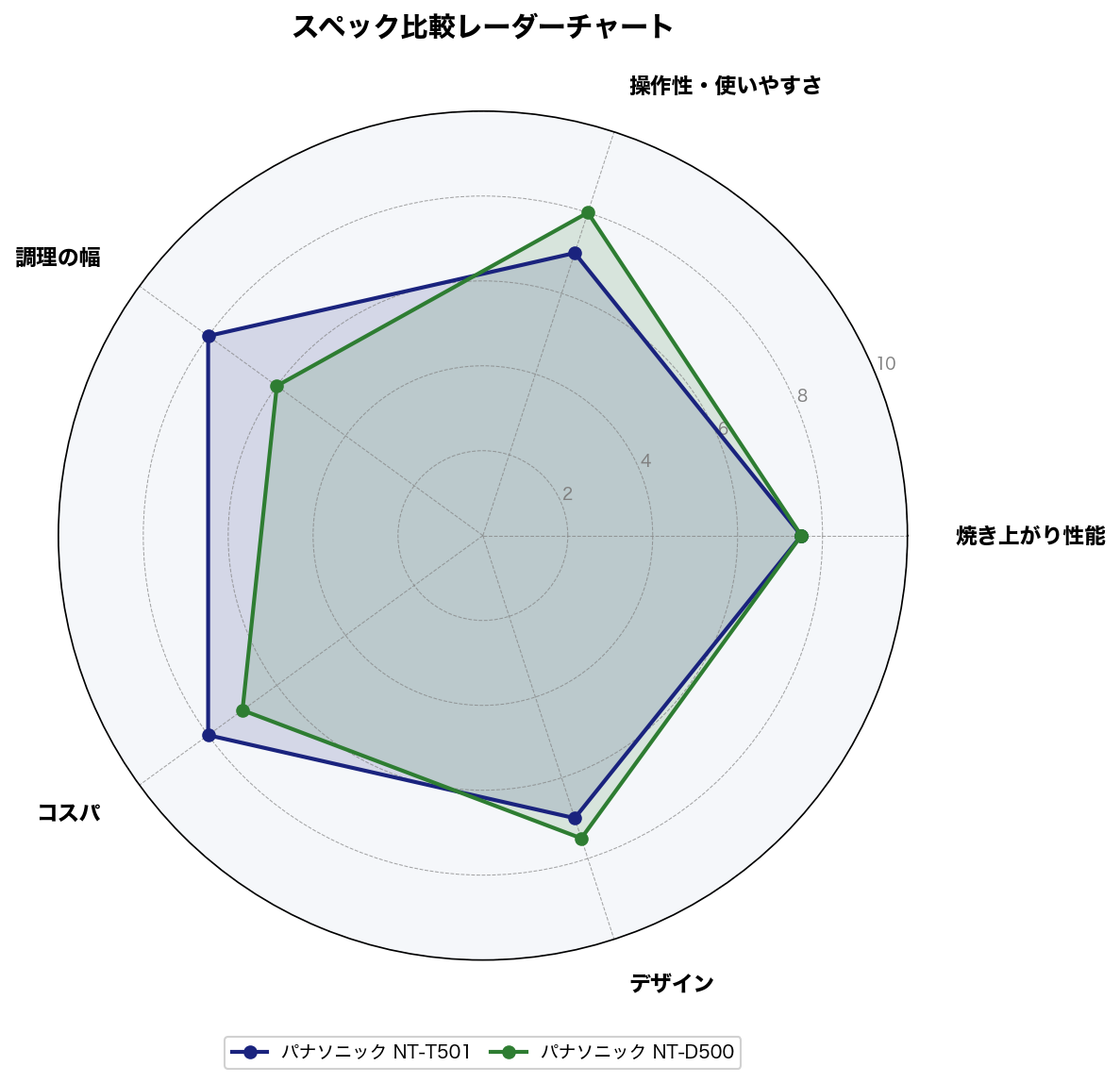 スペック比較レーダーチャート