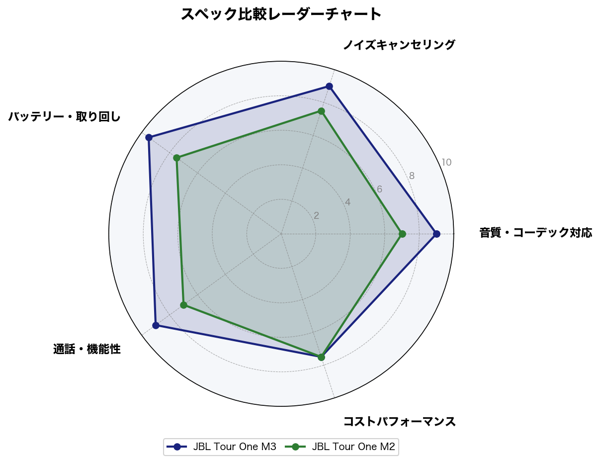 スペック比較レーダーチャート