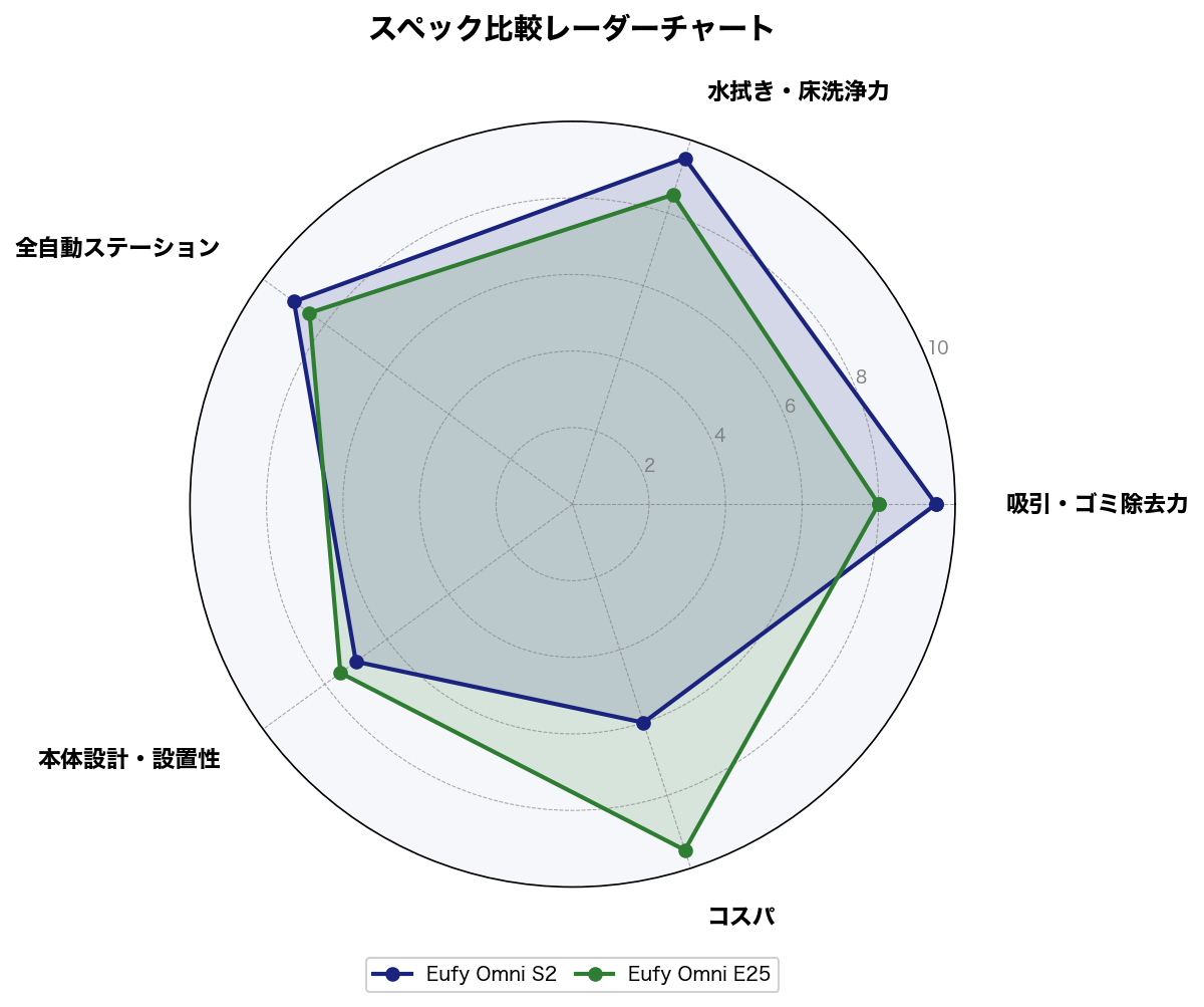 スペック比較レーダーチャート