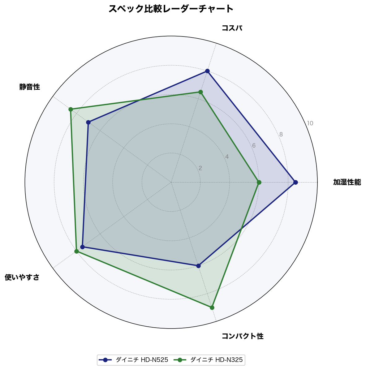 スペック比較レーダーチャート