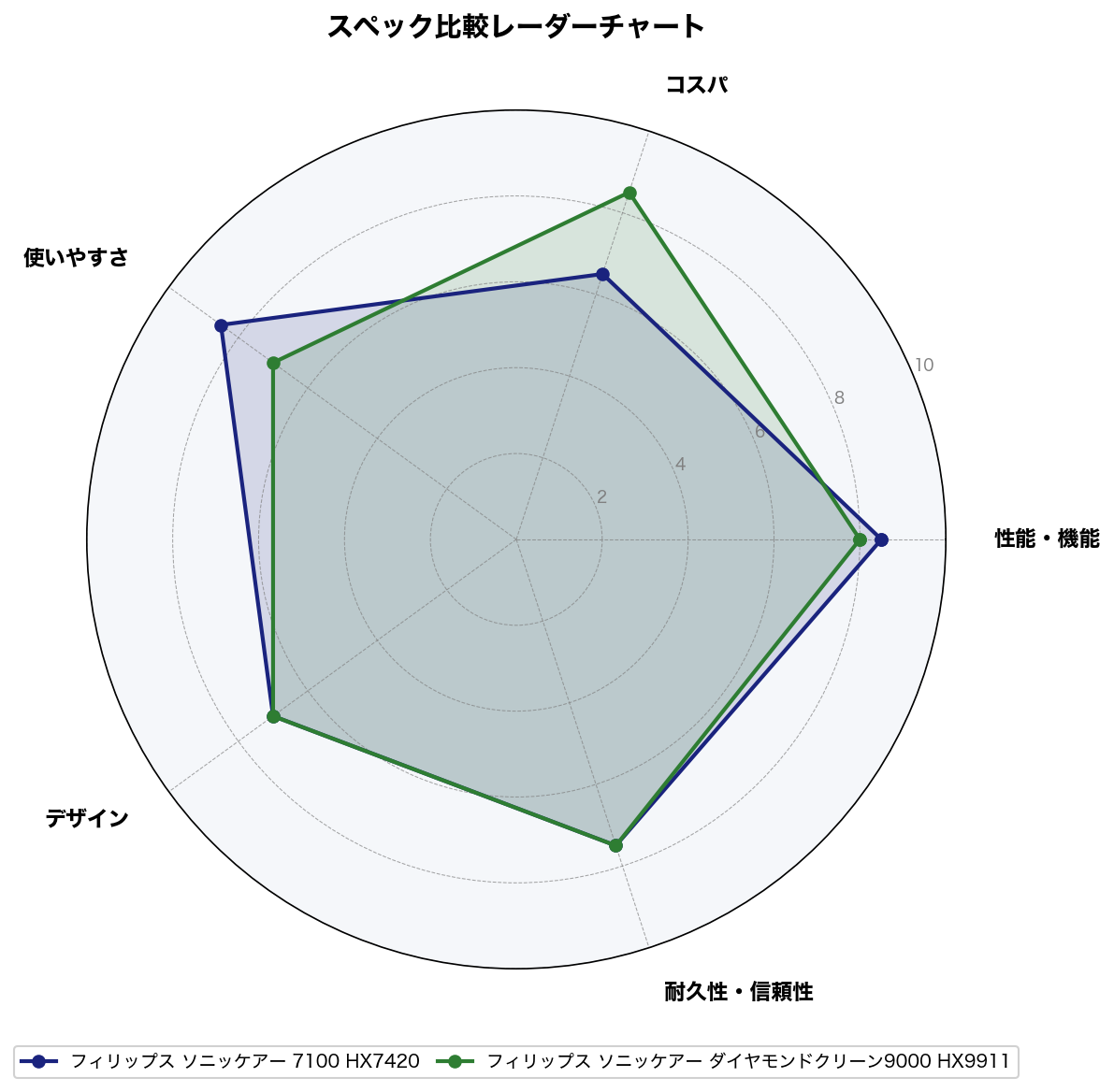 スペック比較レーダーチャート