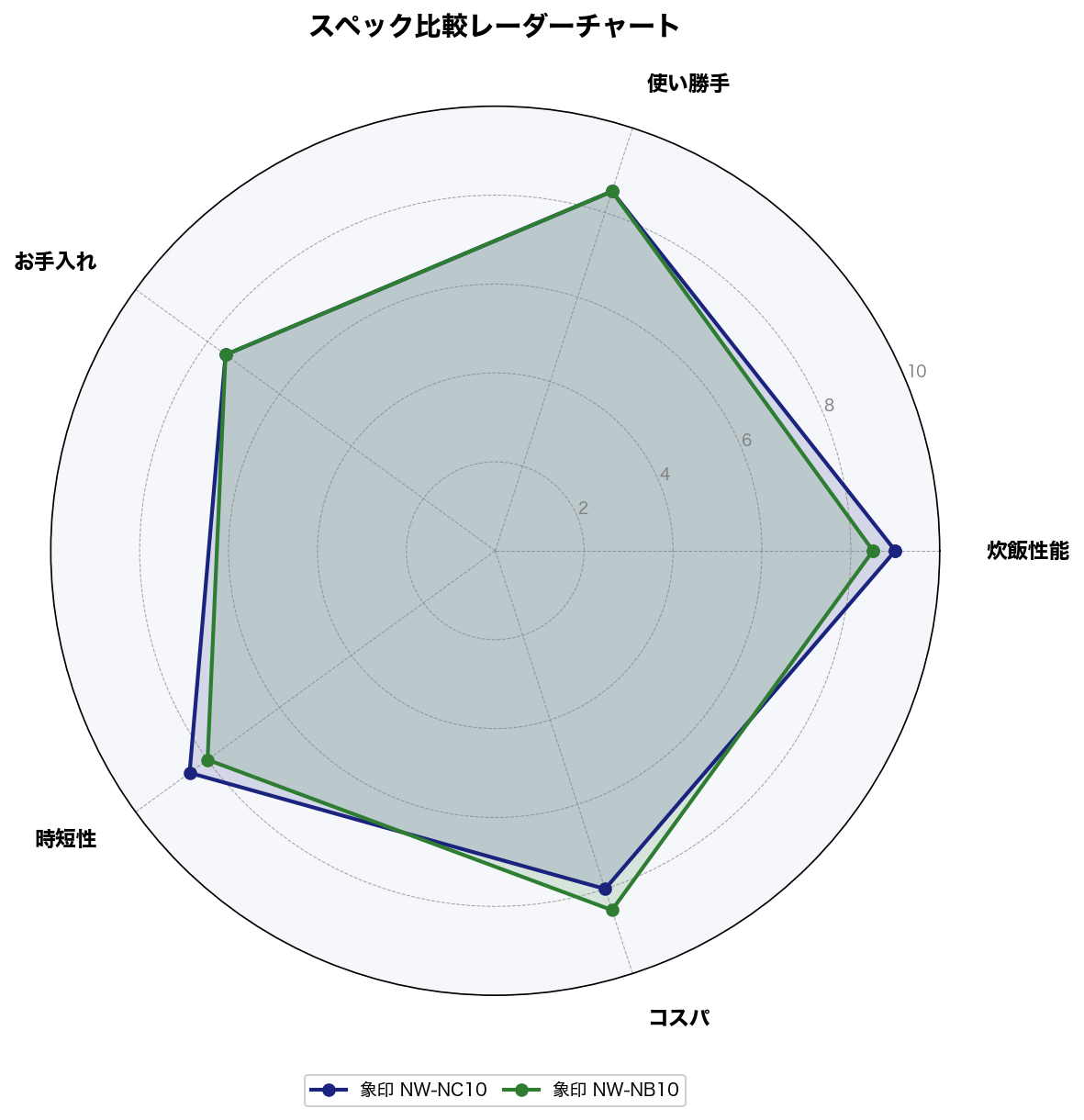 象印NW-NC10とNW-NB10のスペック比較レーダーチャート
