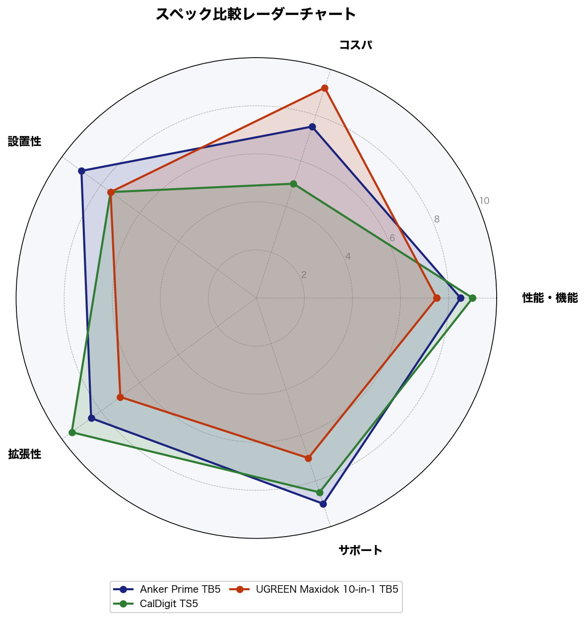 スペック比較レーダーチャート