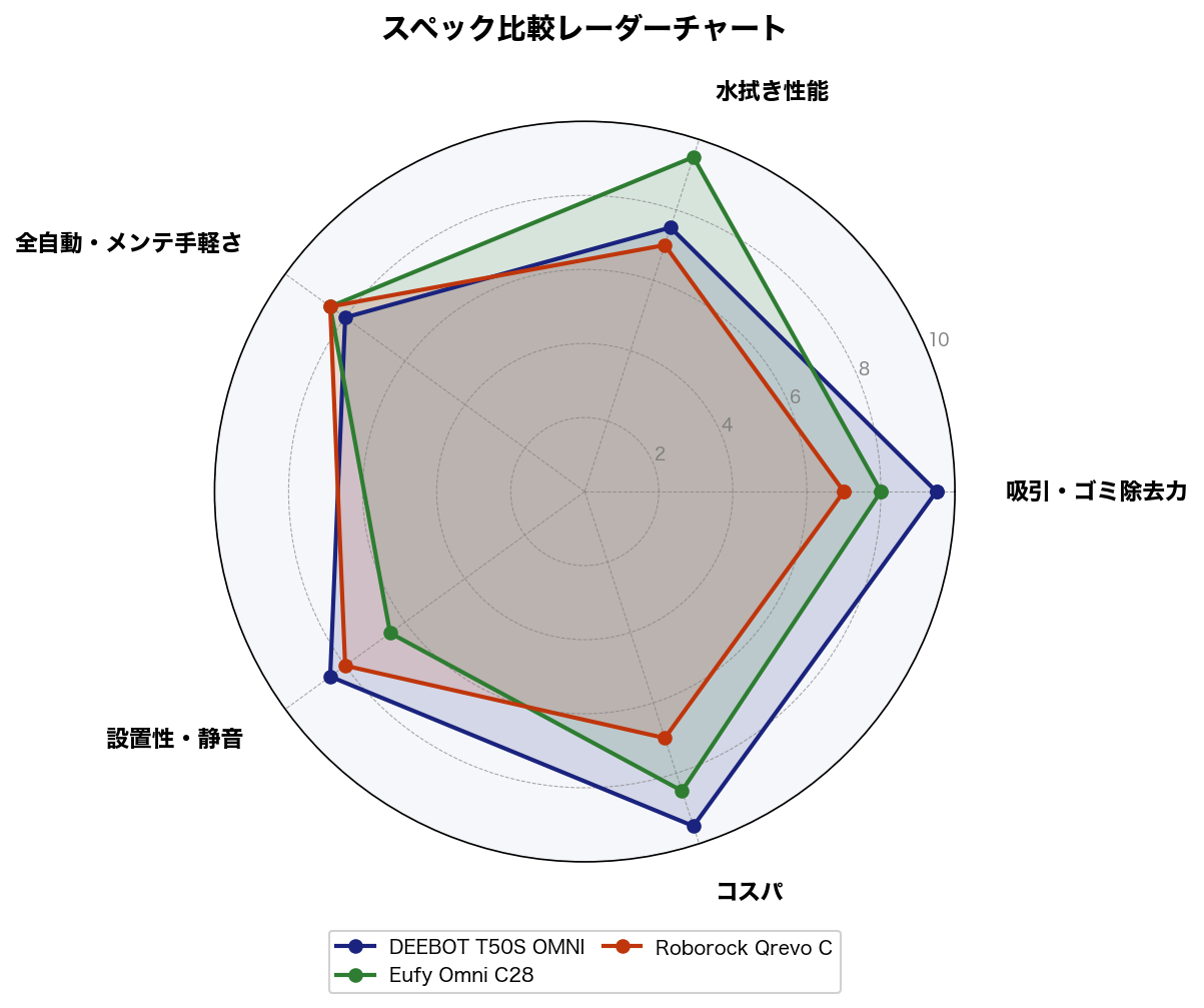 スペック比較レーダーチャート