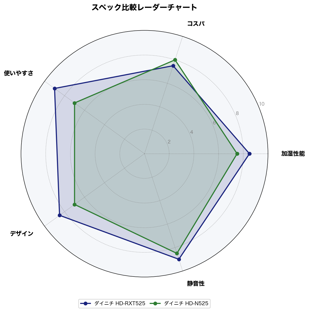 スペック比較レーダーチャート