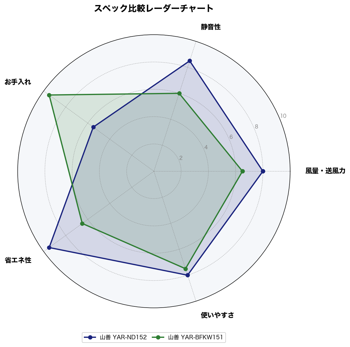 山善 YAR-ND152とYAR-BFKW151のスペック比較レーダーチャート
