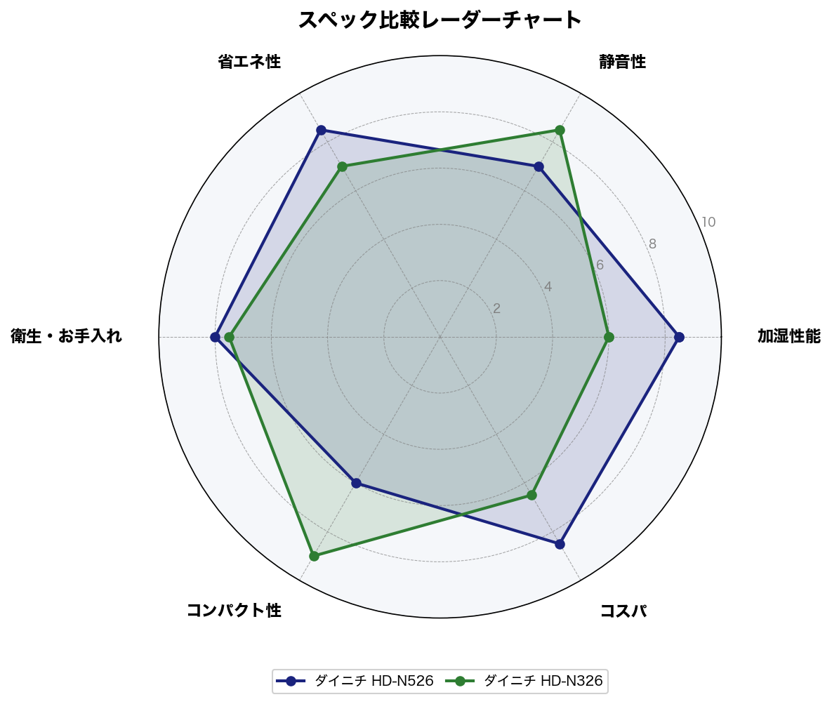 スペック比較レーダーチャート
