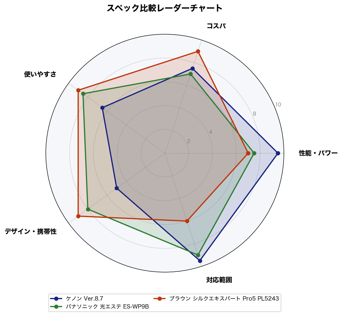 スペック比較レーダーチャート