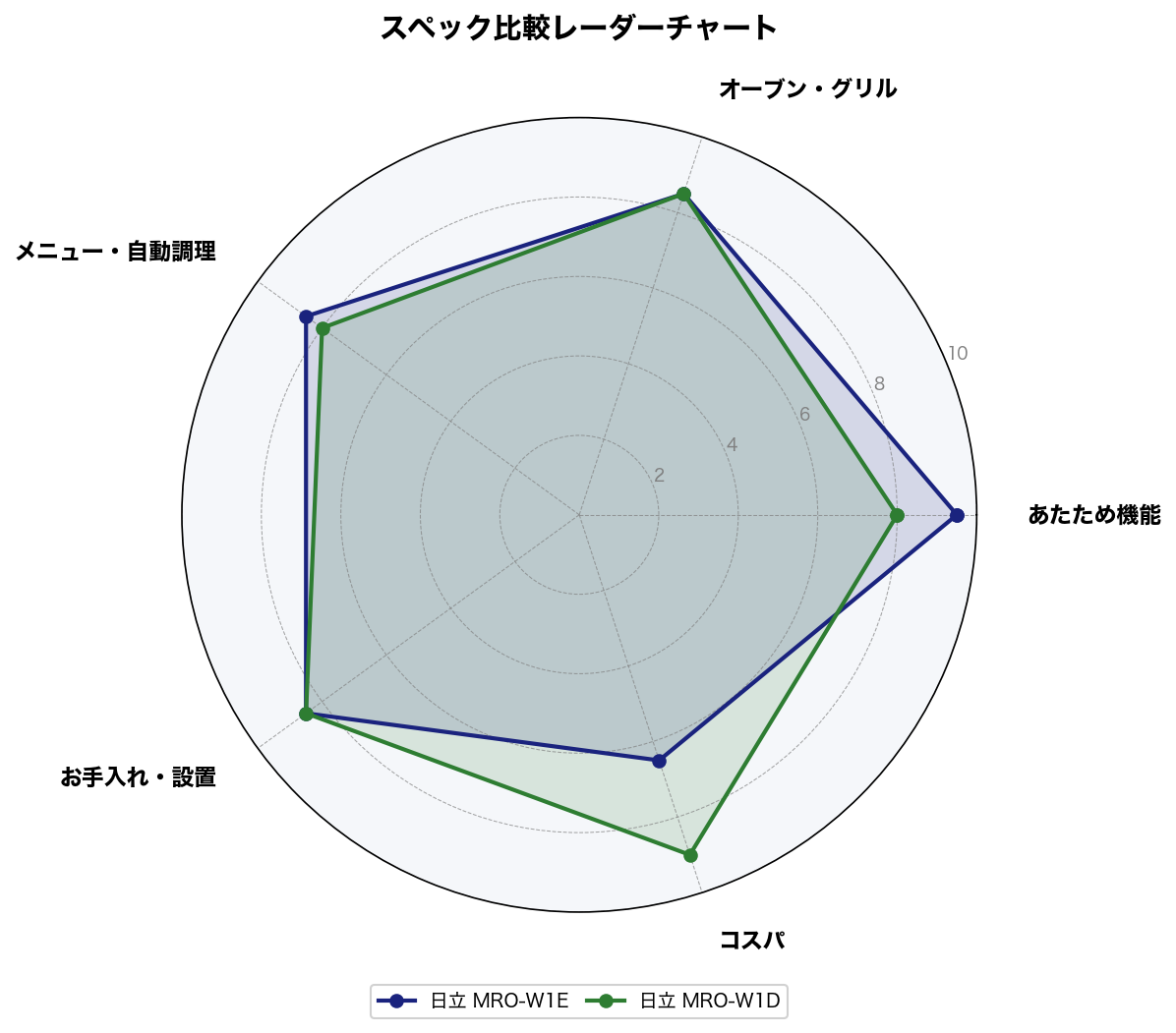 MRO-W1EとMRO-W1Dの5軸スコア比較レーダーチャート
