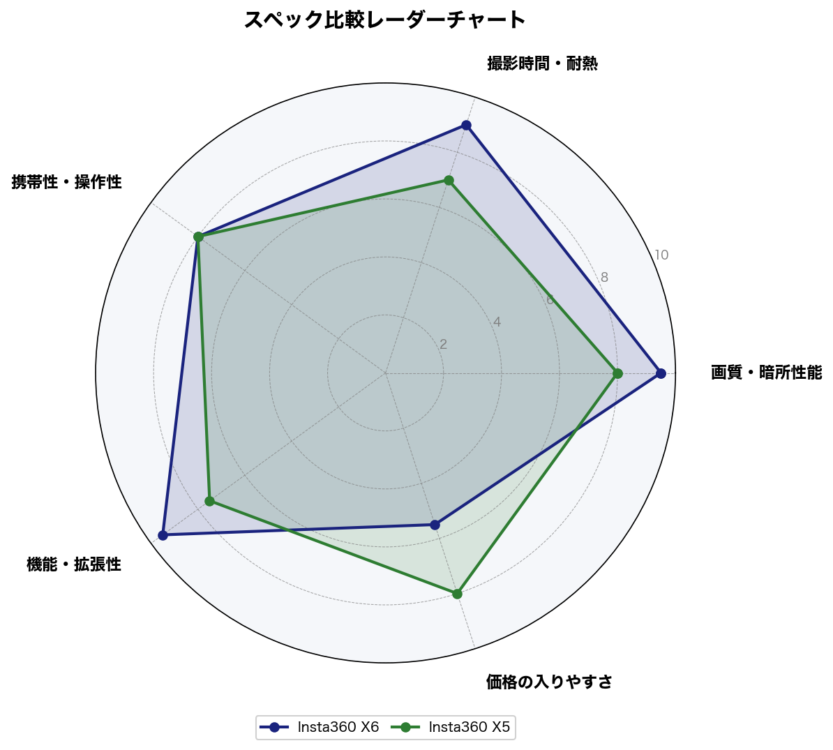 スペック比較レーダーチャート