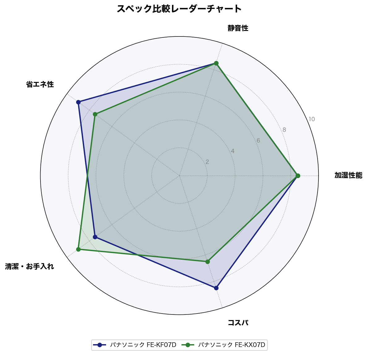 スペック比較レーダーチャート