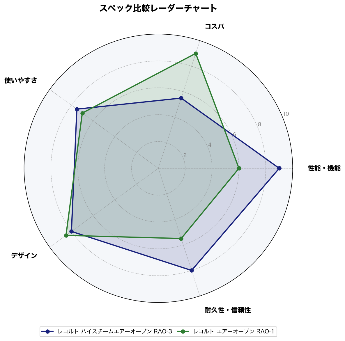 スペック比較レーダーチャート