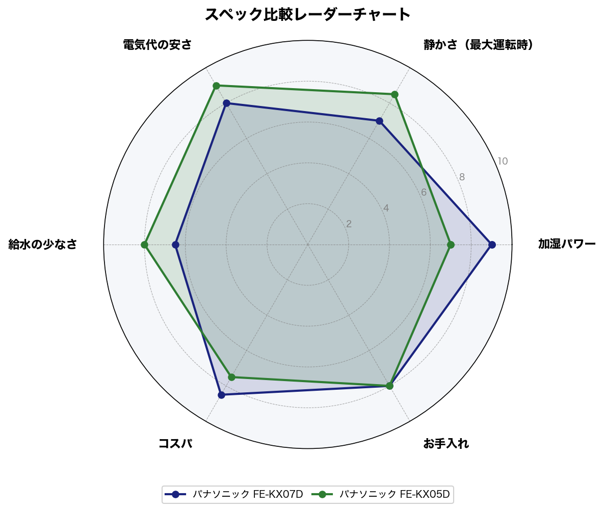 スペック比較レーダーチャート