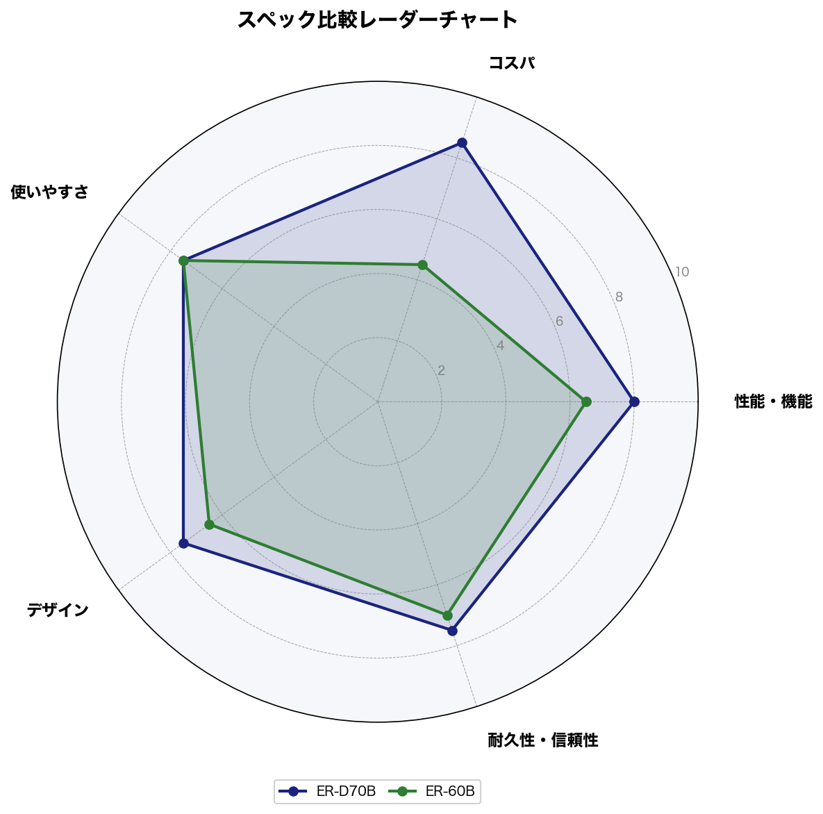 スペック比較レーダーチャート