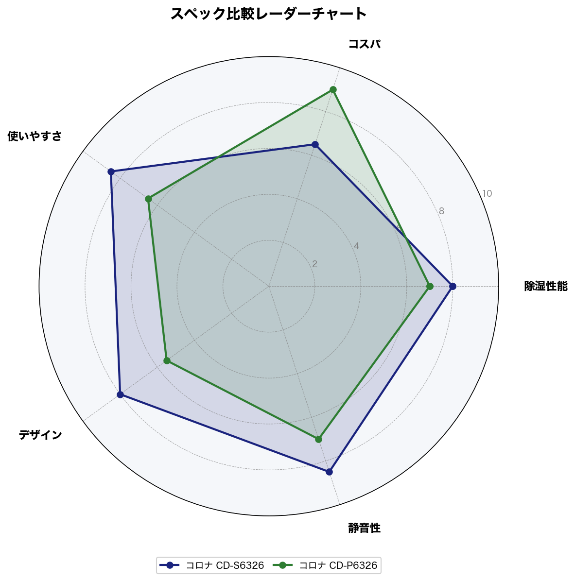スペック比較レーダーチャート