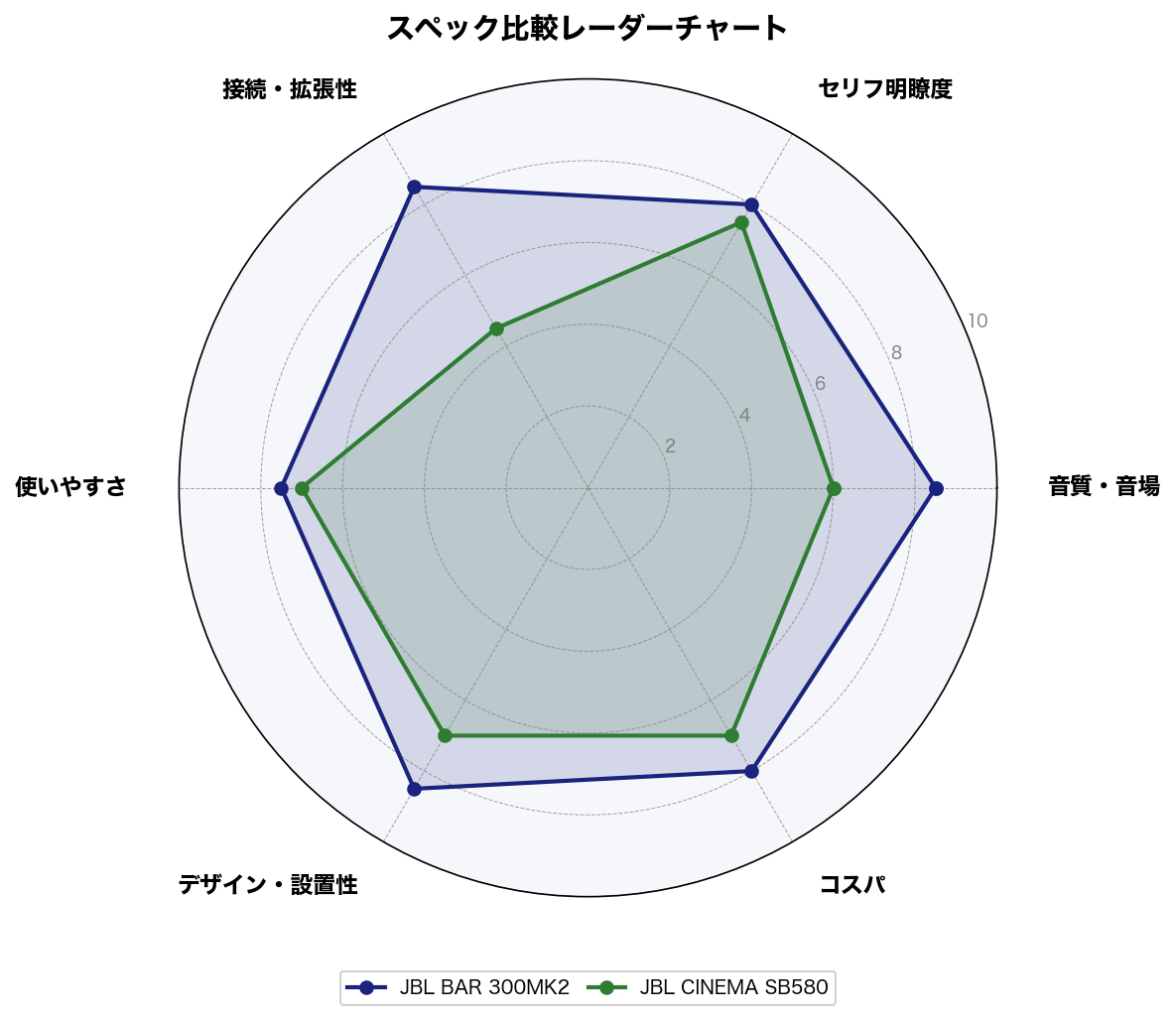 スペック比較レーダーチャート