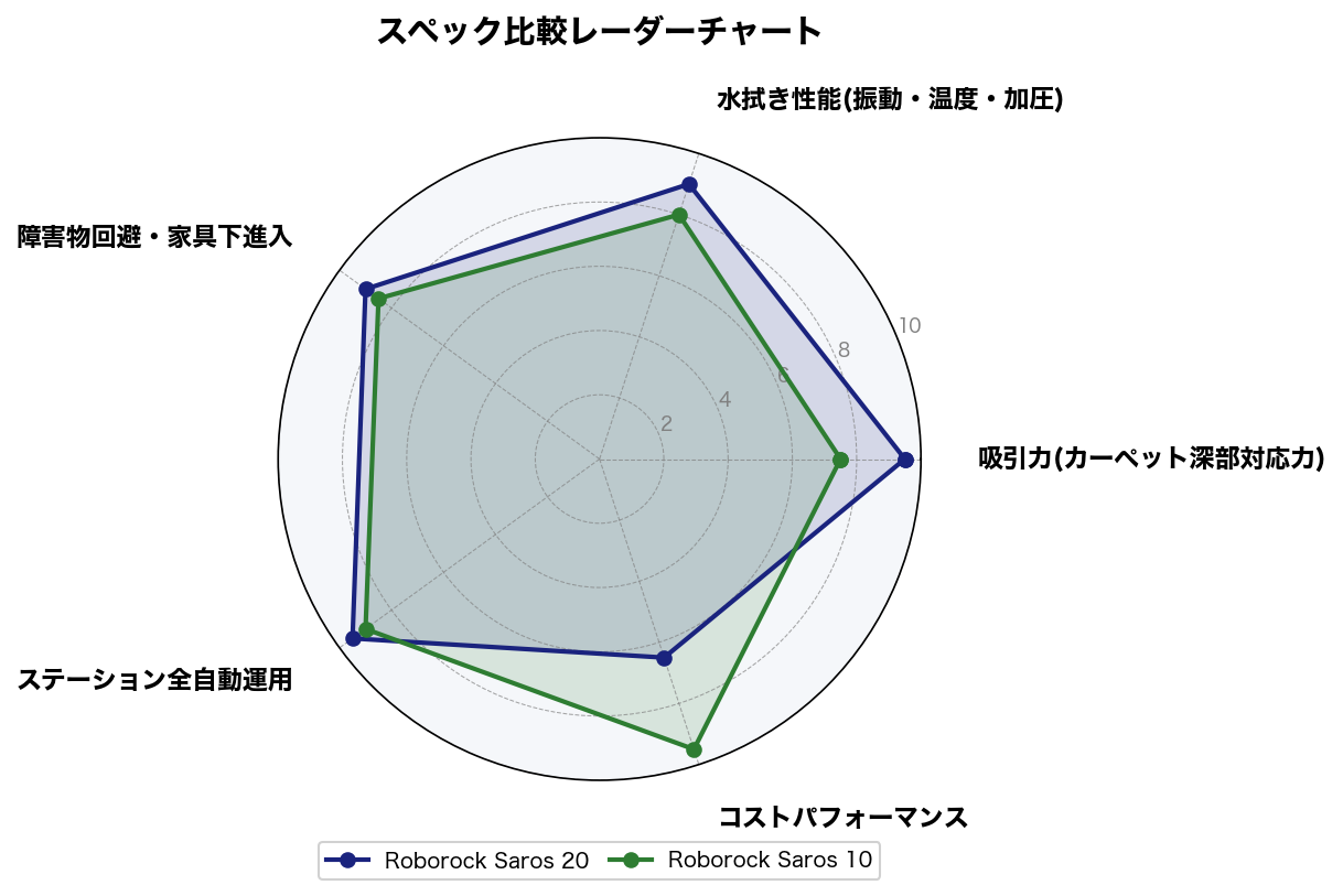 スペック比較レーダーチャート