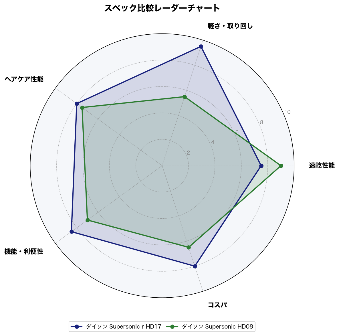 スペック比較レーダーチャート