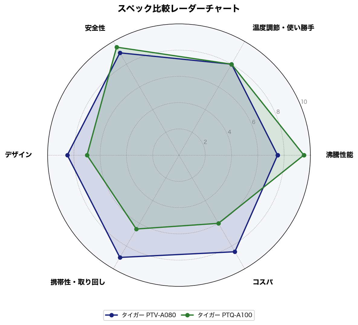 スペック比較レーダーチャート