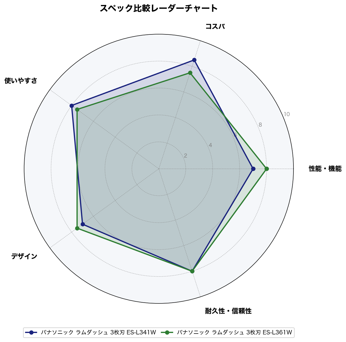 スペック比較レーダーチャート