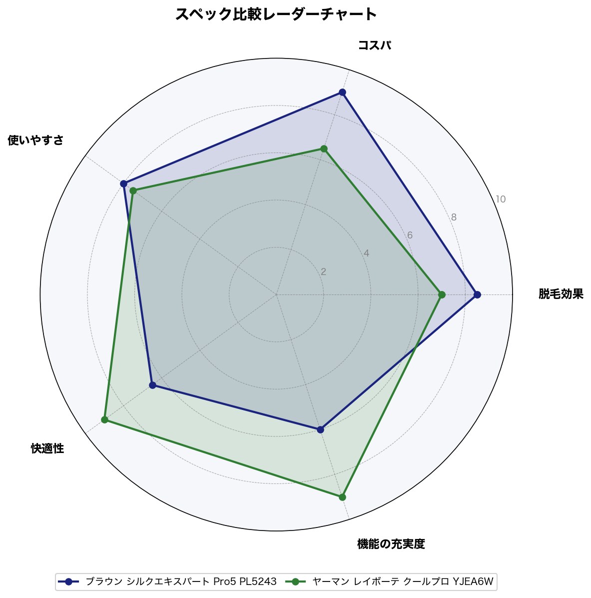 スペック比較レーダーチャート