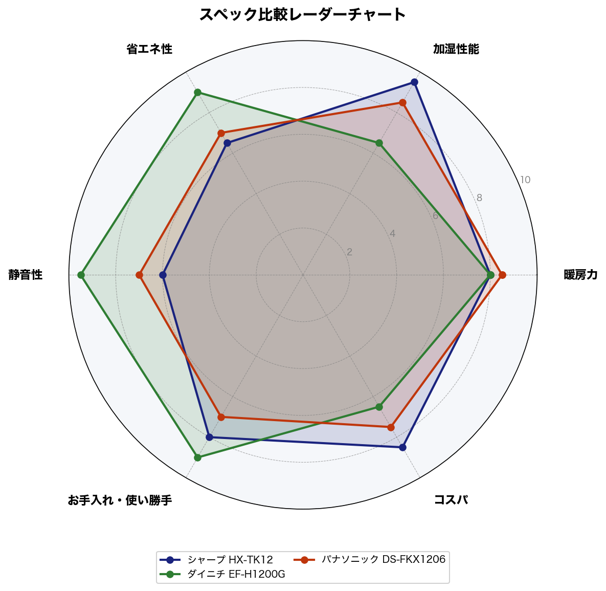 スペック比較レーダーチャート