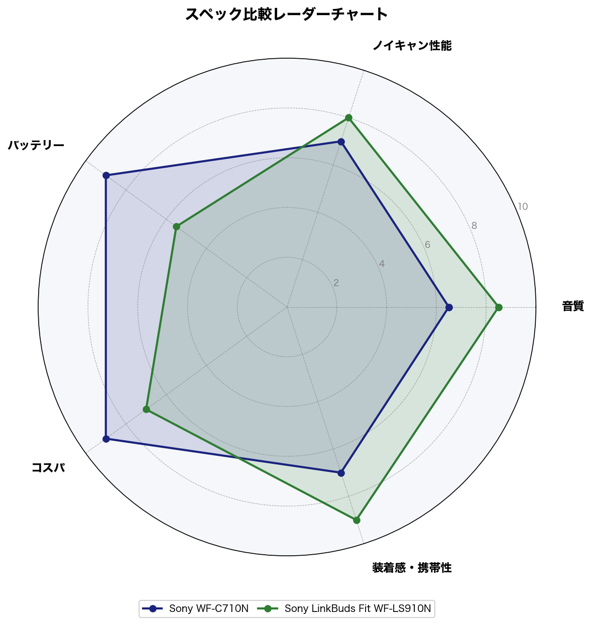 スペック比較レーダーチャート