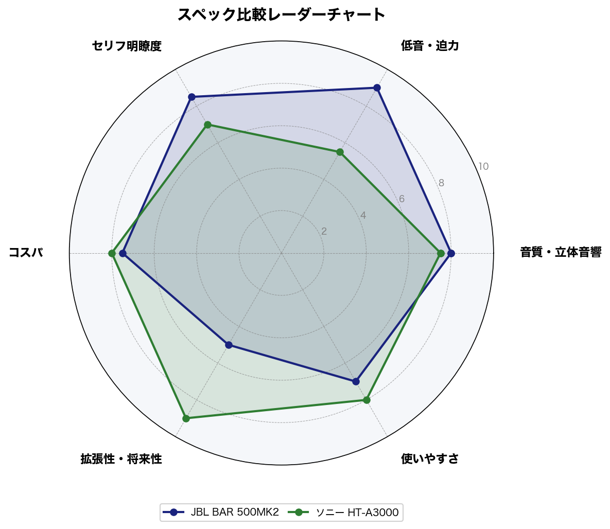 スペック比較レーダーチャート