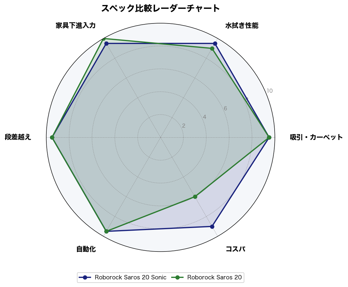 Roborock Saros 20とSaros 20 Sonicのスペック比較レーダーチャート