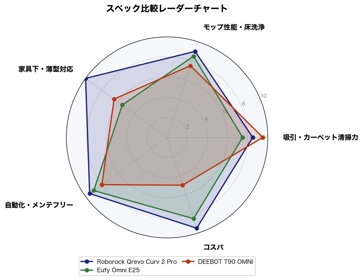 スペック比較レーダーチャート