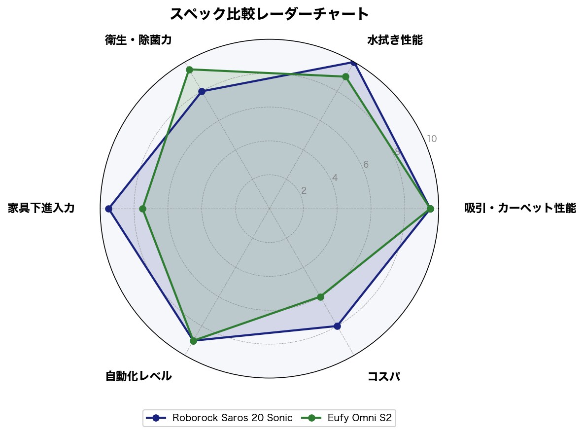 スペック比較レーダーチャート