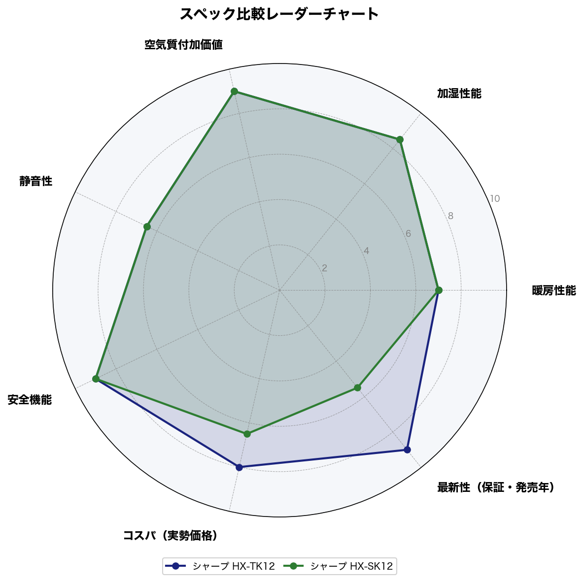 スペック比較レーダーチャート