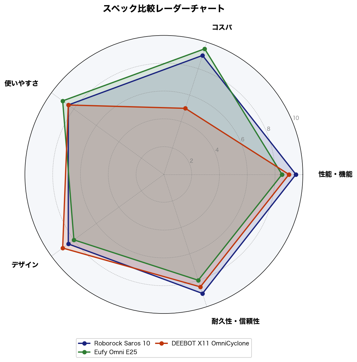スペック比較レーダーチャート