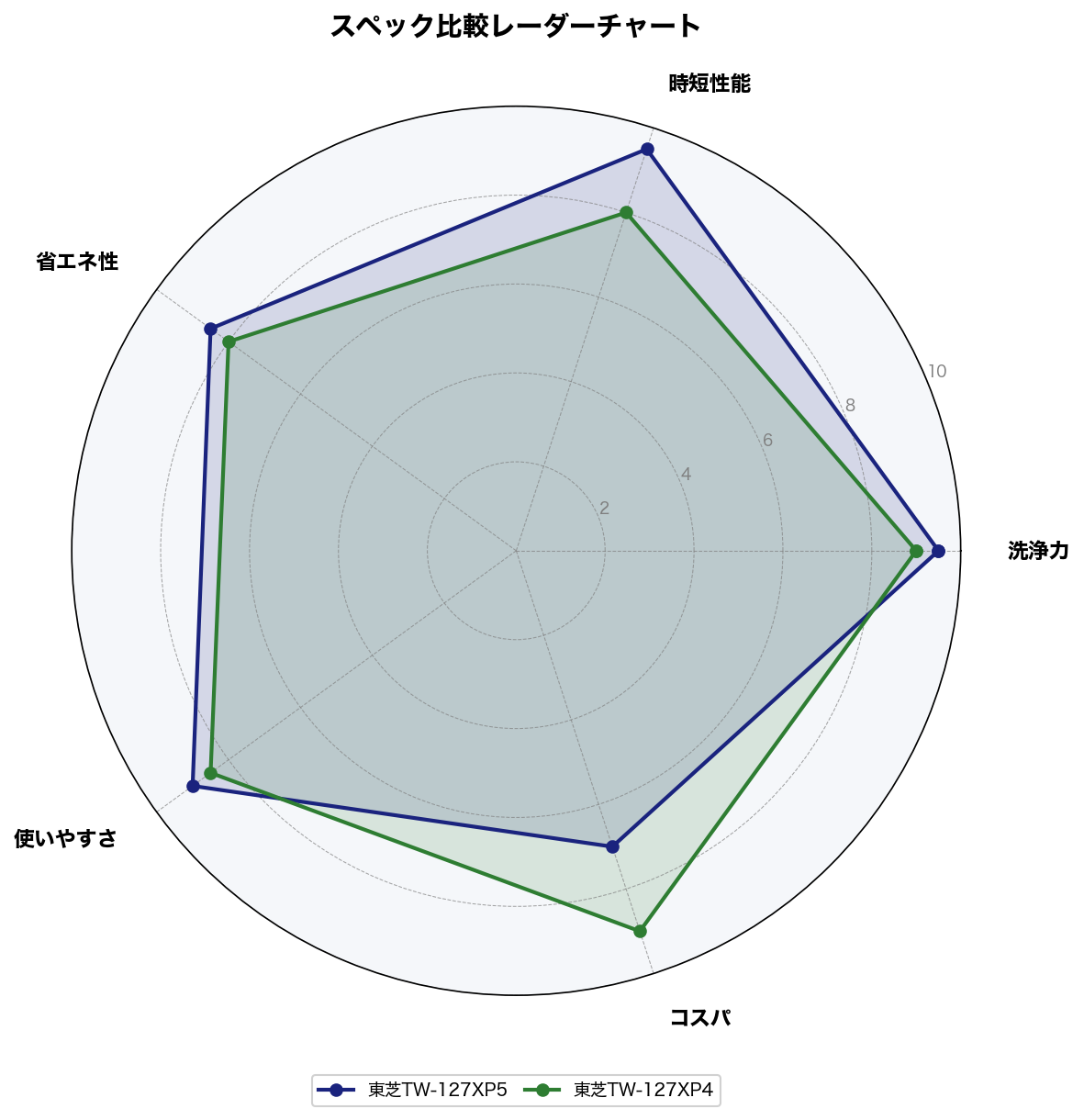 スペック比較レーダーチャート
