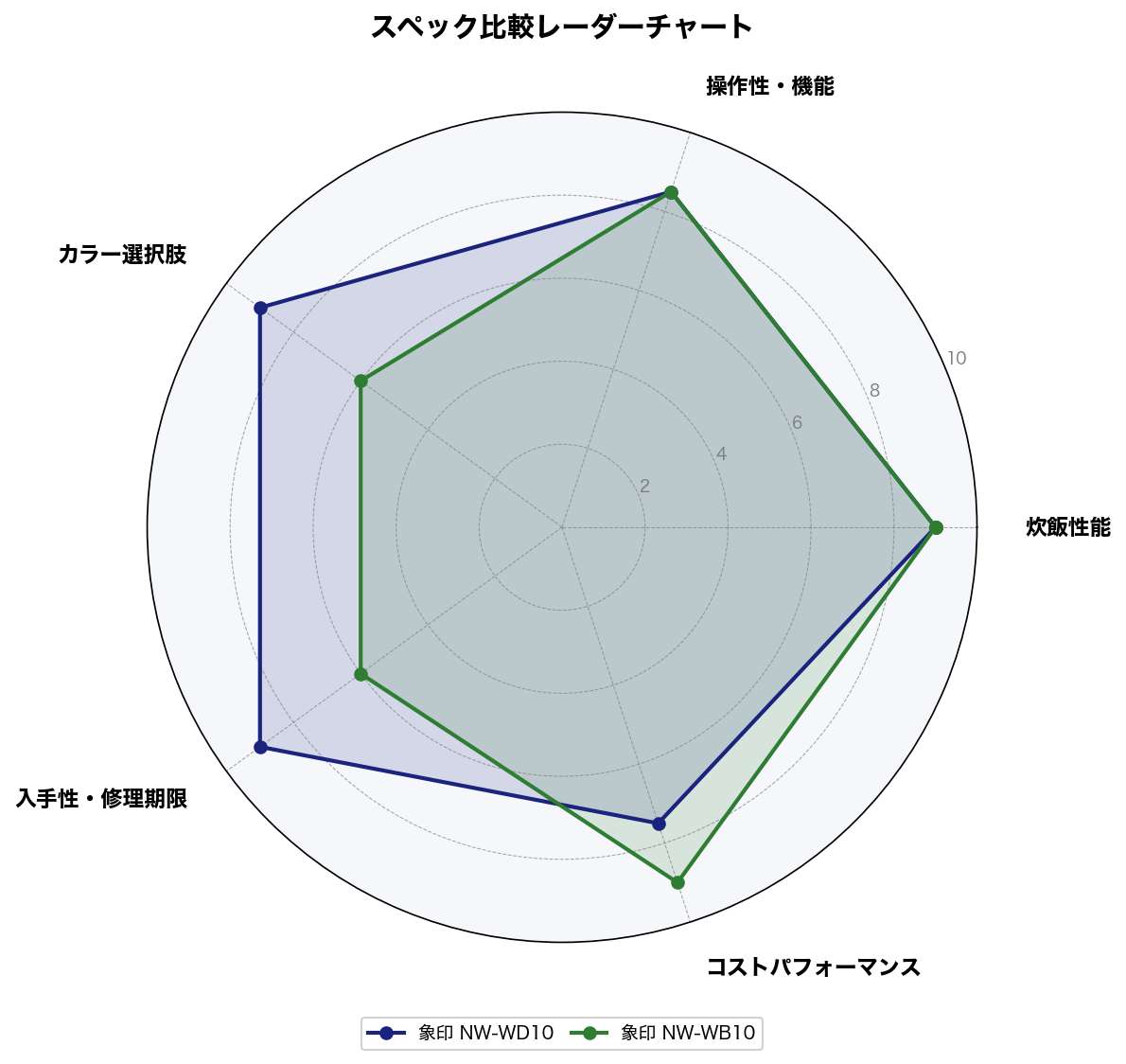 象印NW-WD10とNW-WB10の5軸スコア比較レーダーチャート