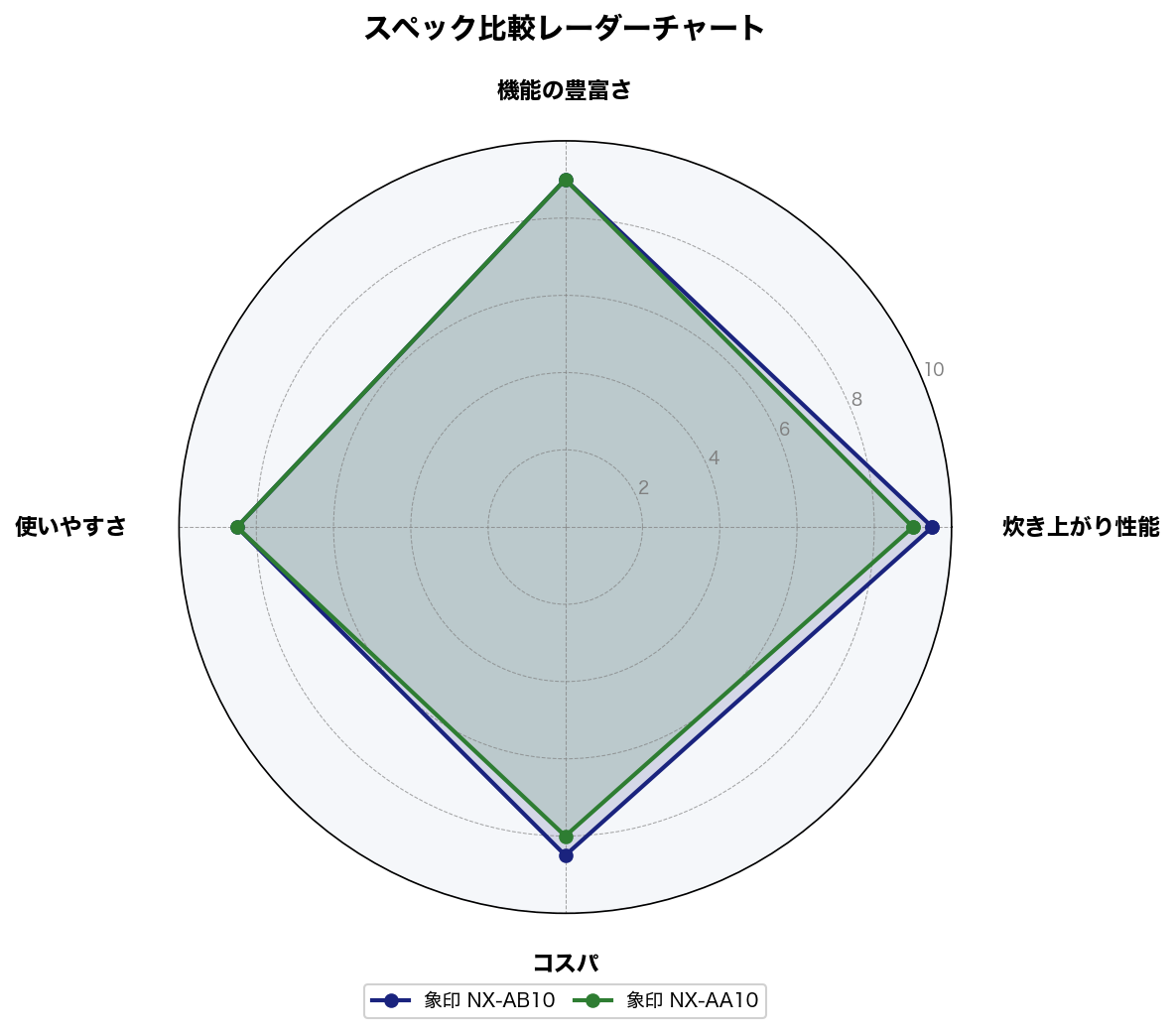 NX-AB10とNX-AA10の4軸スコア比較