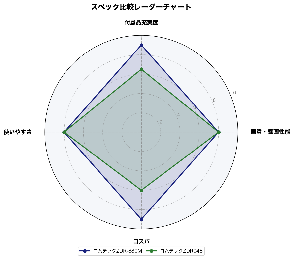 ZDR-880MとZDR048のスペック比較レーダーチャート