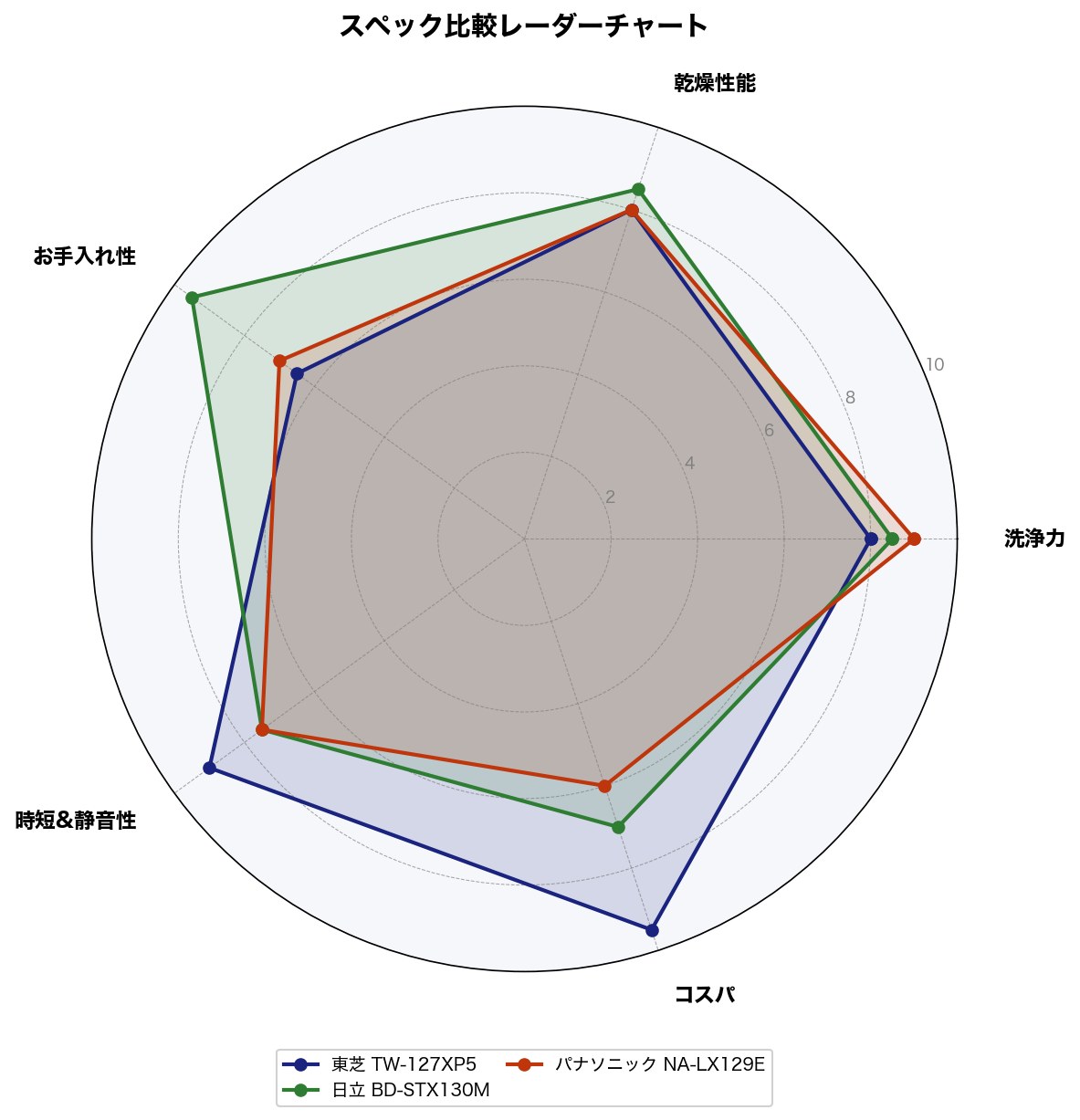 スペック比較レーダーチャート