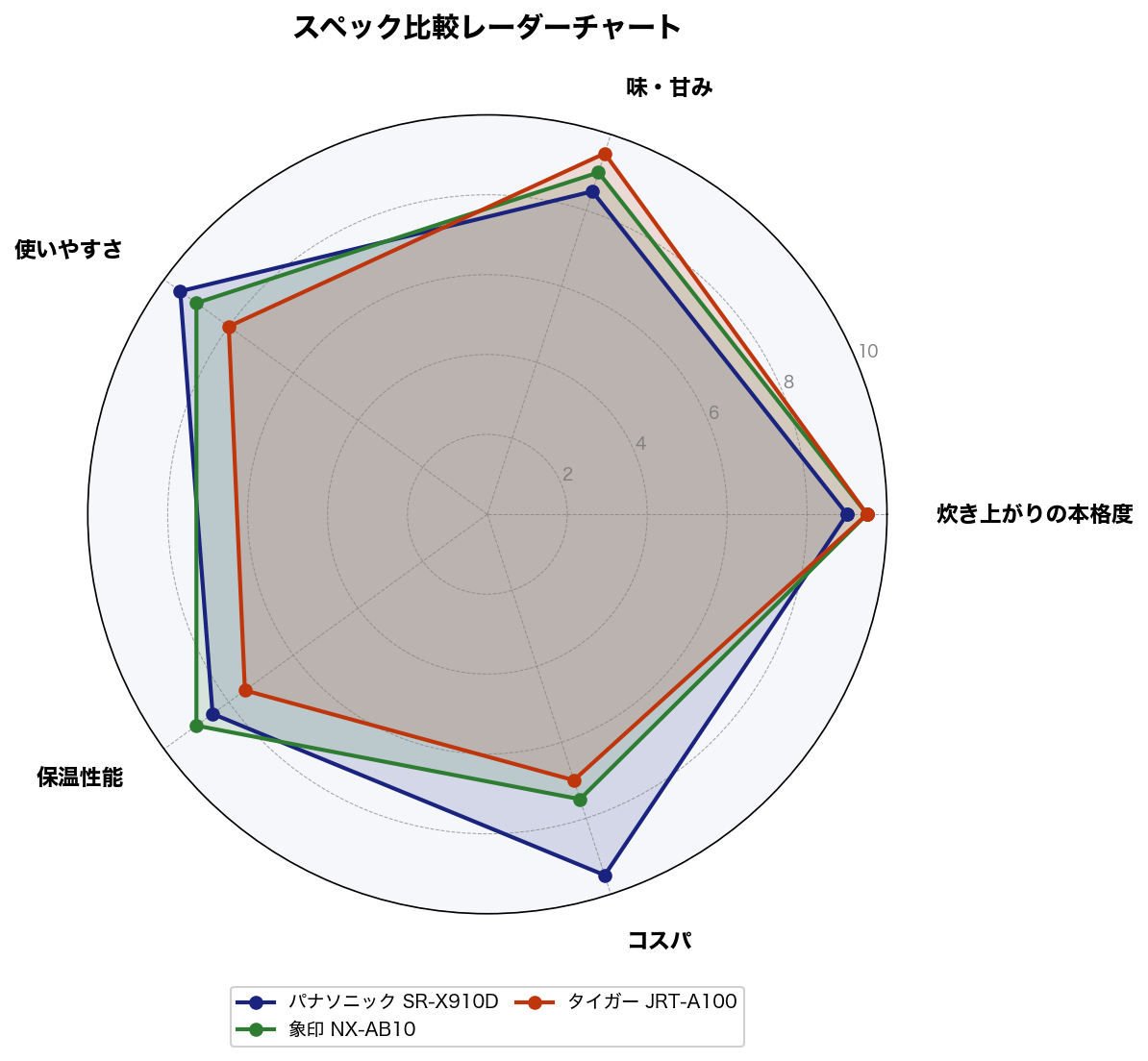 スペック比較レーダーチャート