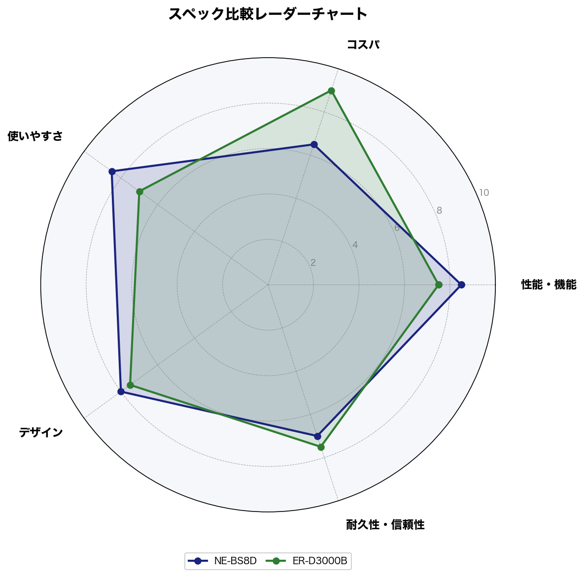 スペック比較レーダーチャート