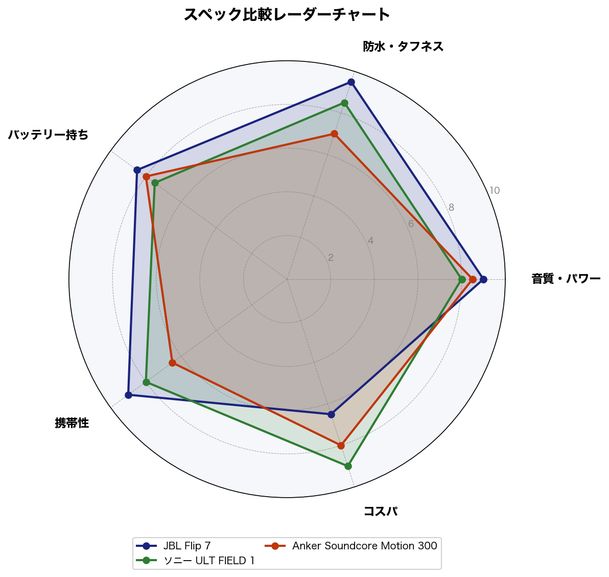 スペック比較レーダーチャート