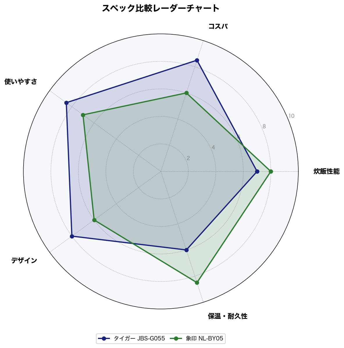 スペック比較レーダーチャート